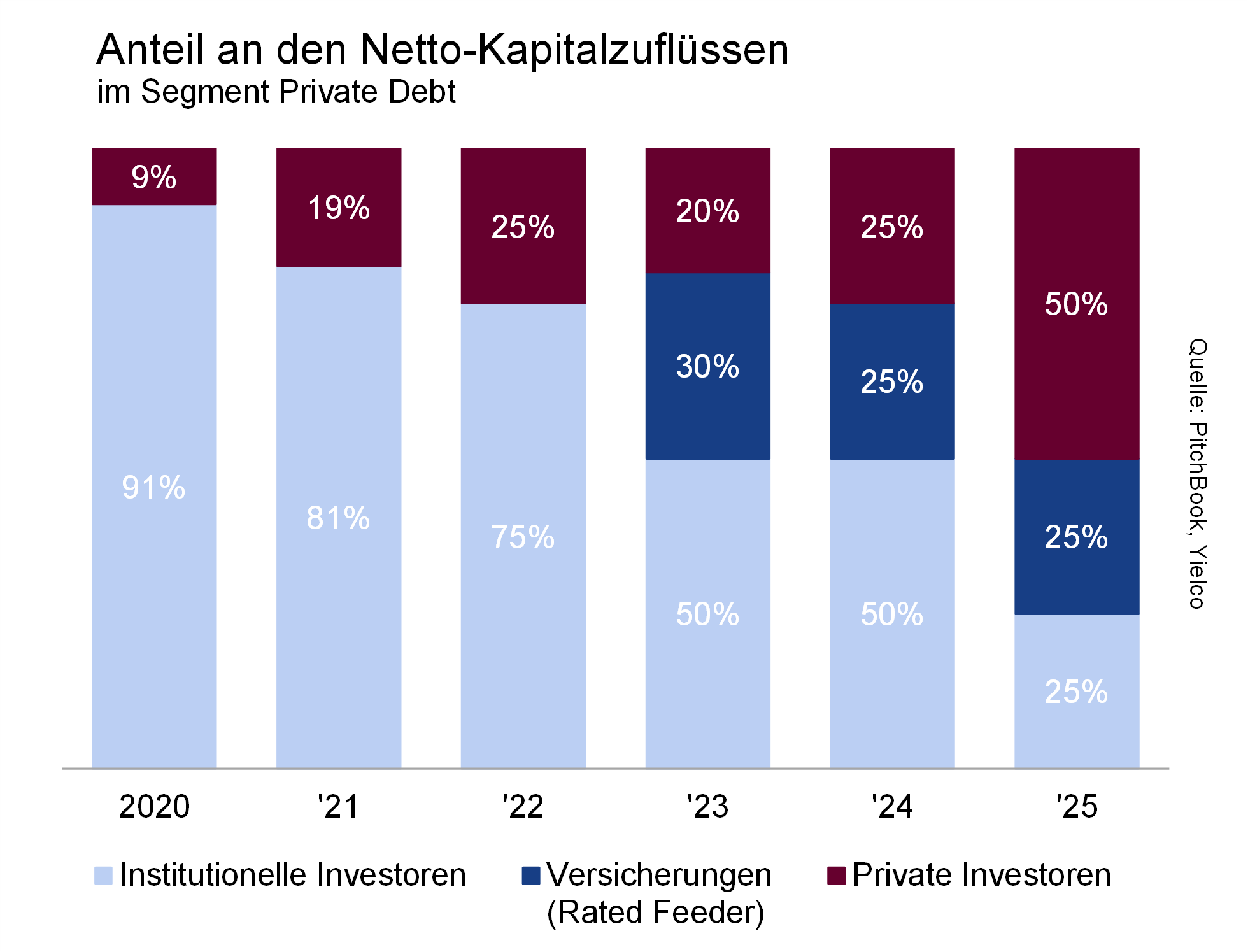 Anteil an den Netto-Kapitalzuflüssen Anteil an den Netto-Kapitalzuflüssen