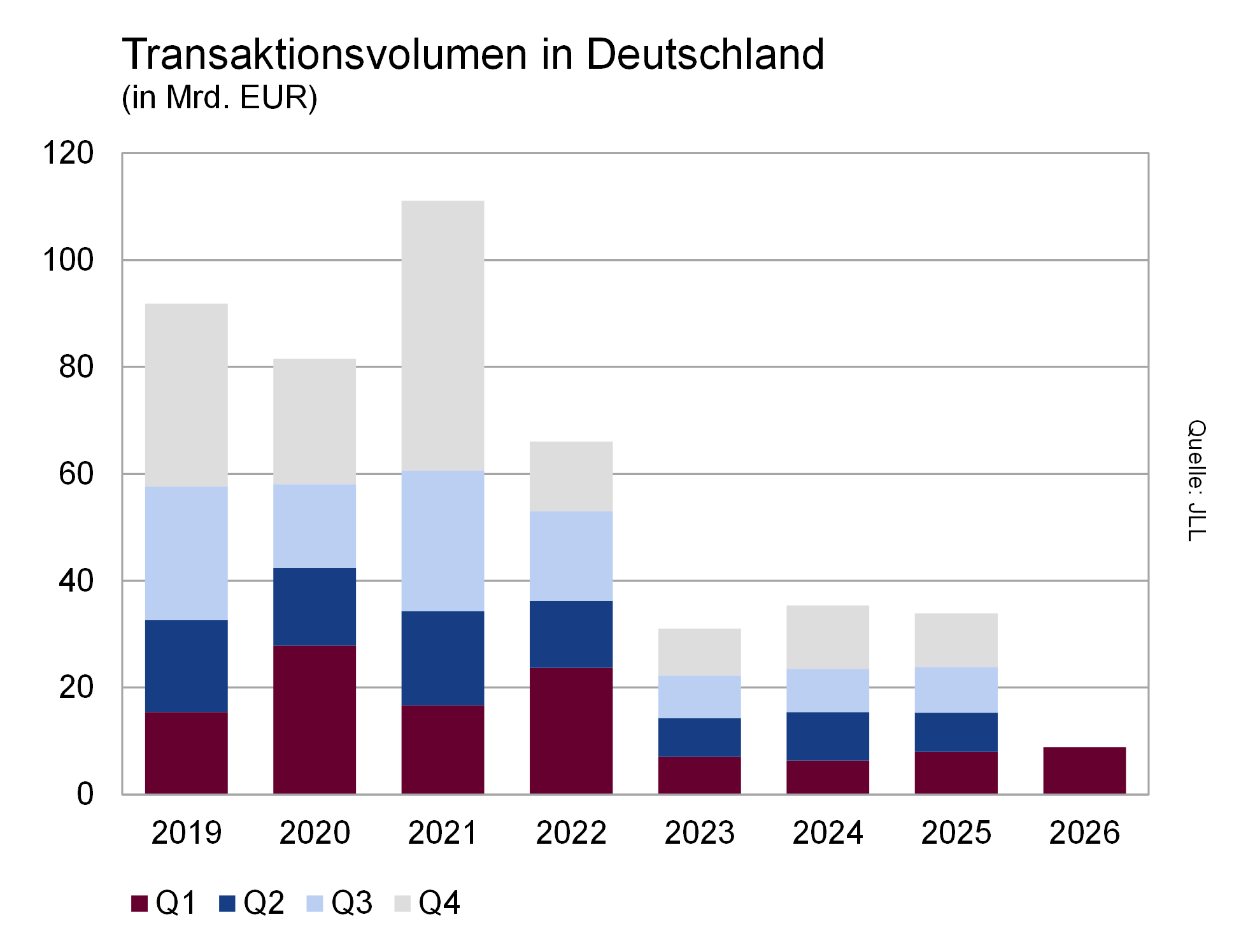 Transaktionsvolumen Deutschland Transaktionsvolumen Deutschland