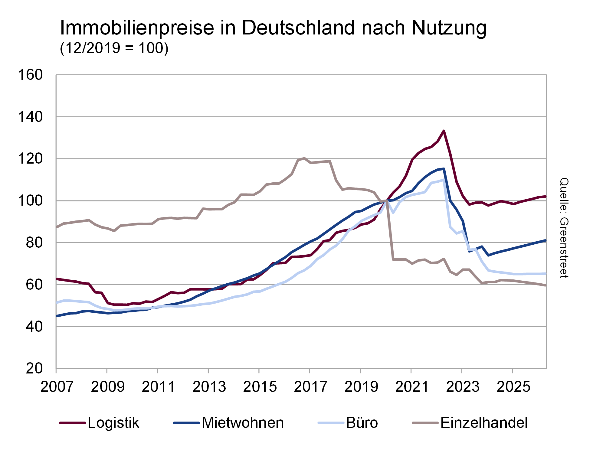 Immobilienpreise in Deutschland nach Nutzung Immobilienpreise in Deutschland nach Nutzung