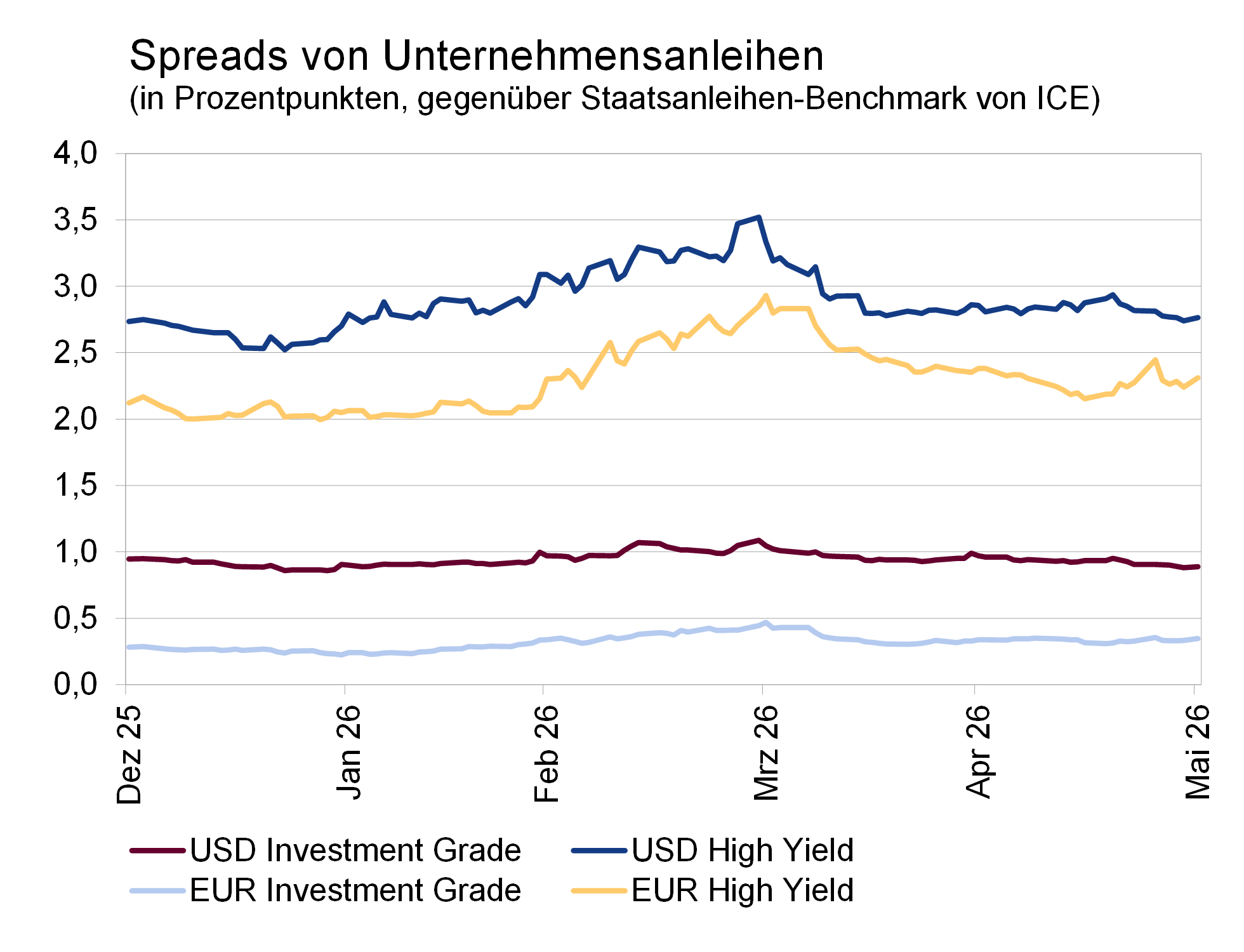 Spreads von Unernehmensanleihen Spreads von Unernehmensanleihen