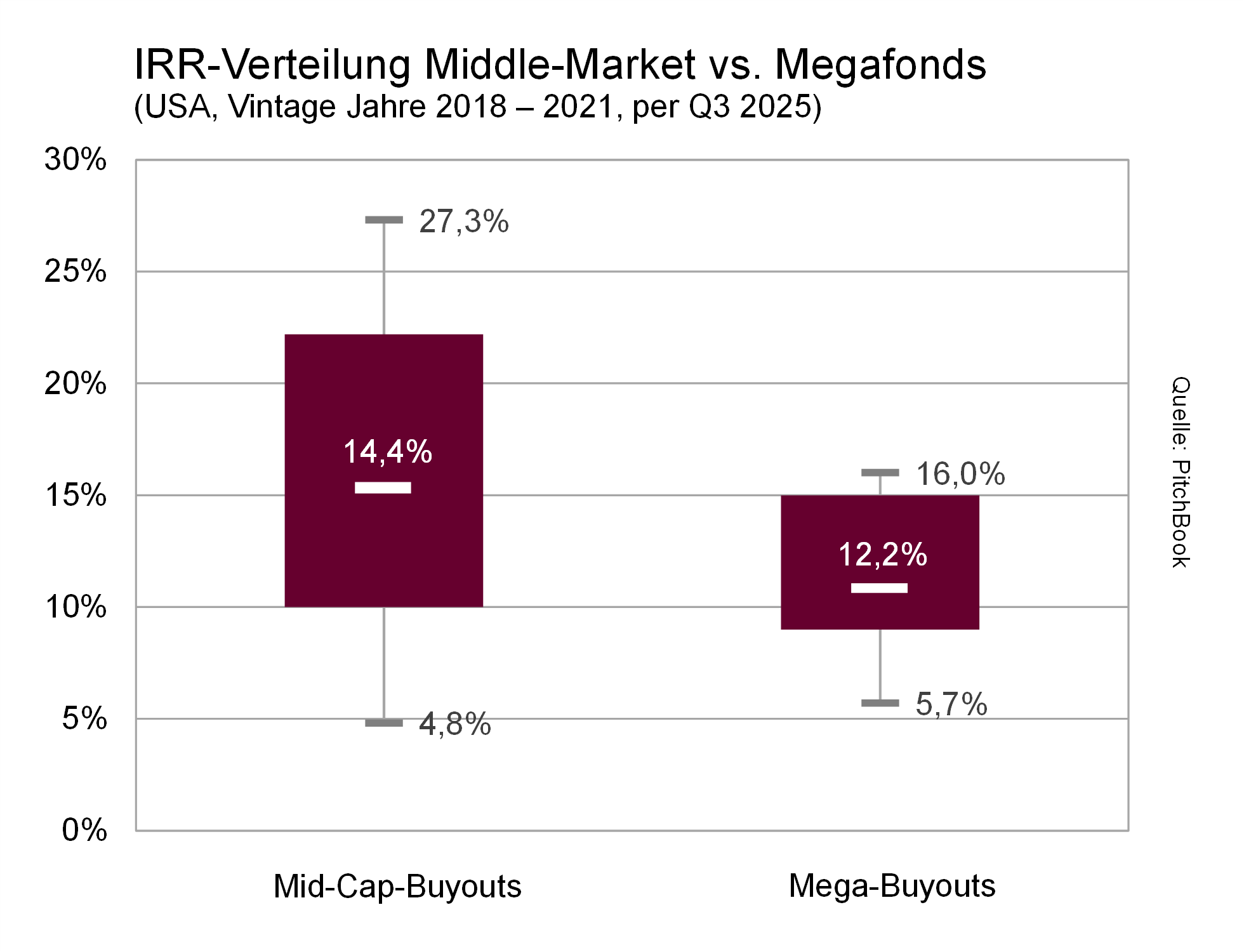 IRR-Verteilung Middle-Market vs. Megafonds IRR-Verteilung Middle-Market vs. Megafonds