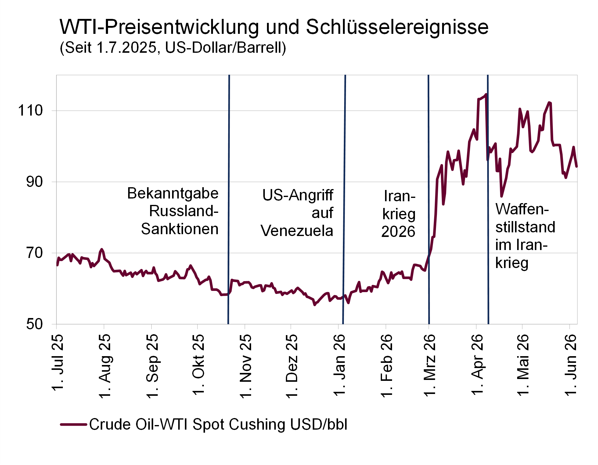 WTI-Preisentwicklung WTI-Preisentwicklung
