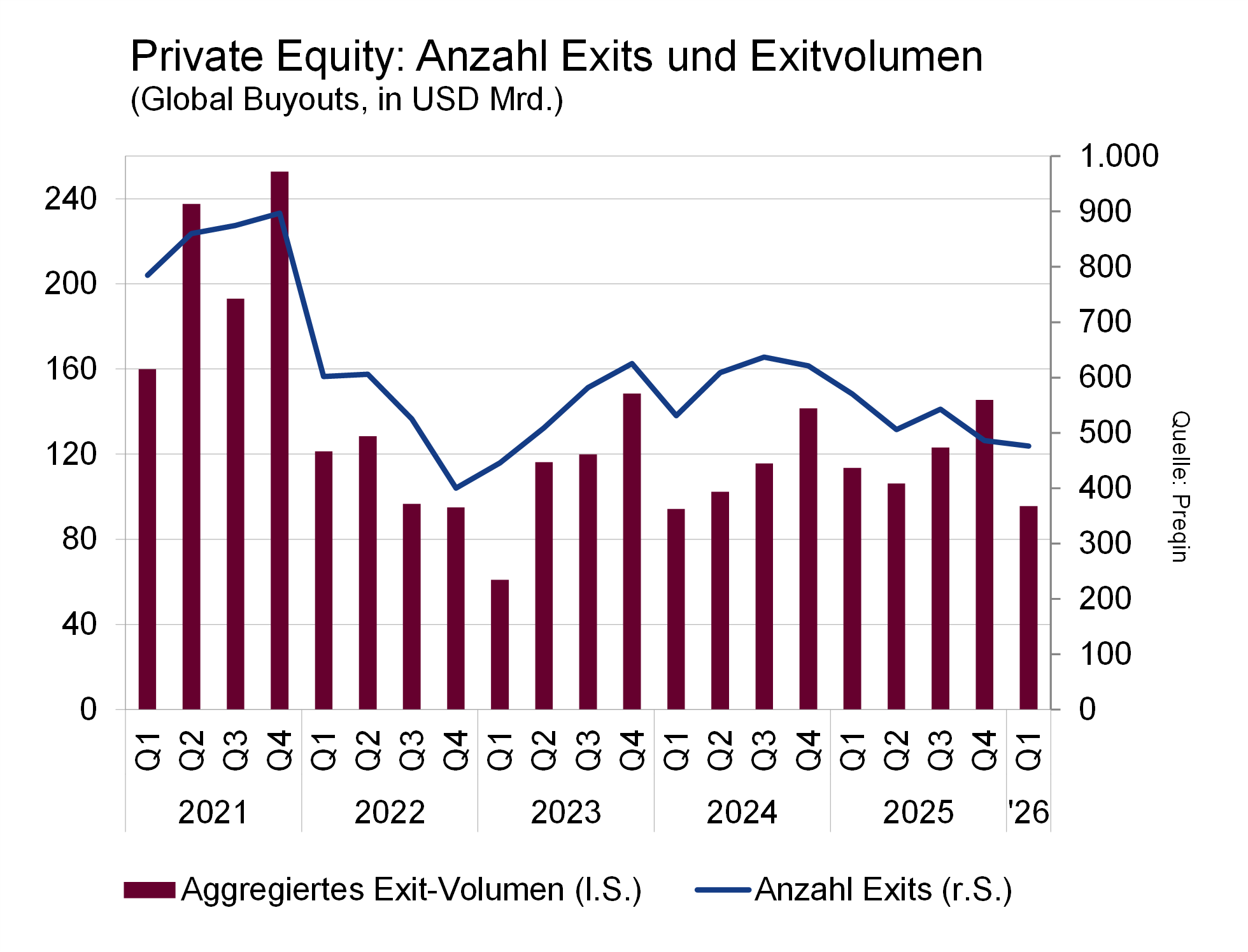 Private Equity Anzahl Exits Private Equity Anzahl Exits