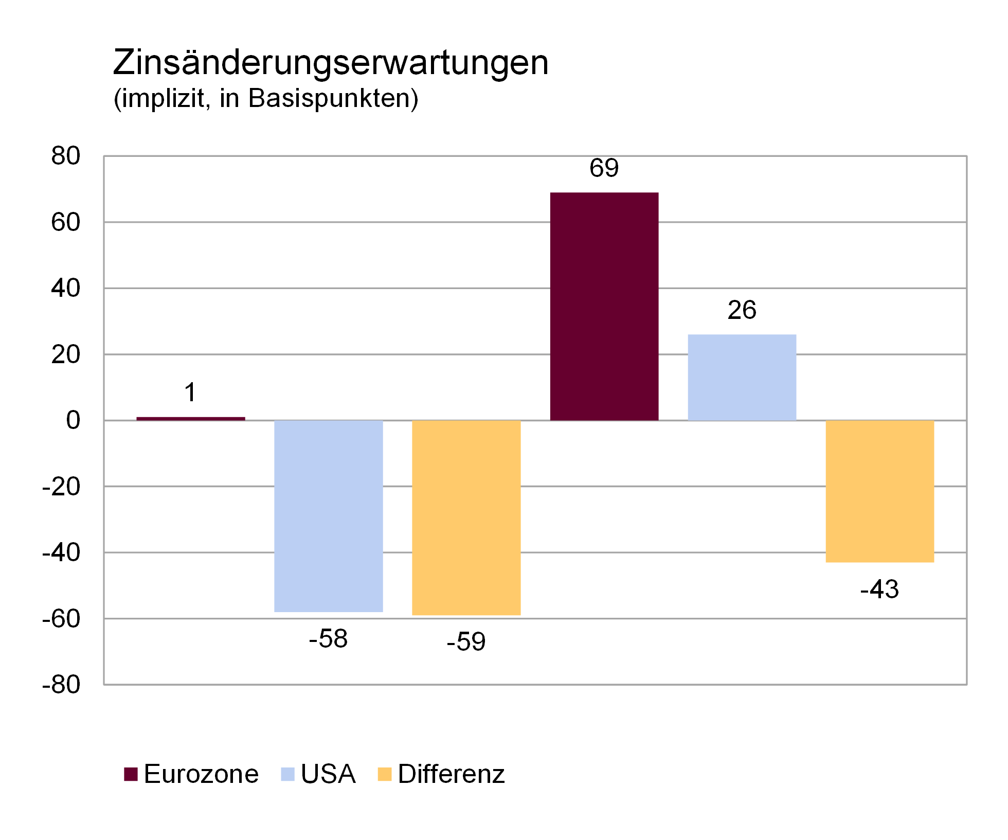 Zinsänderungserwartungen Zinsänderungserwartungen