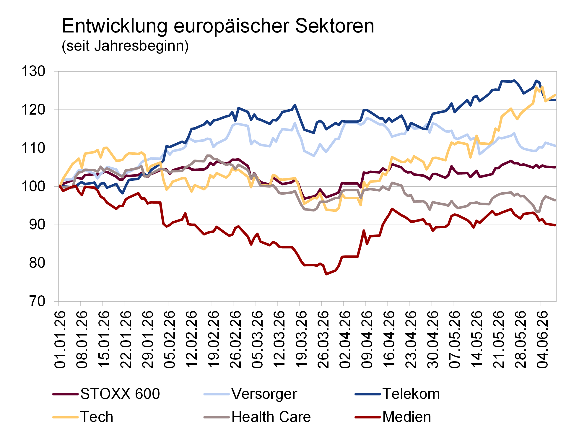 Entwicklung europäischer Sektoren Entwicklung europäischer Sektoren