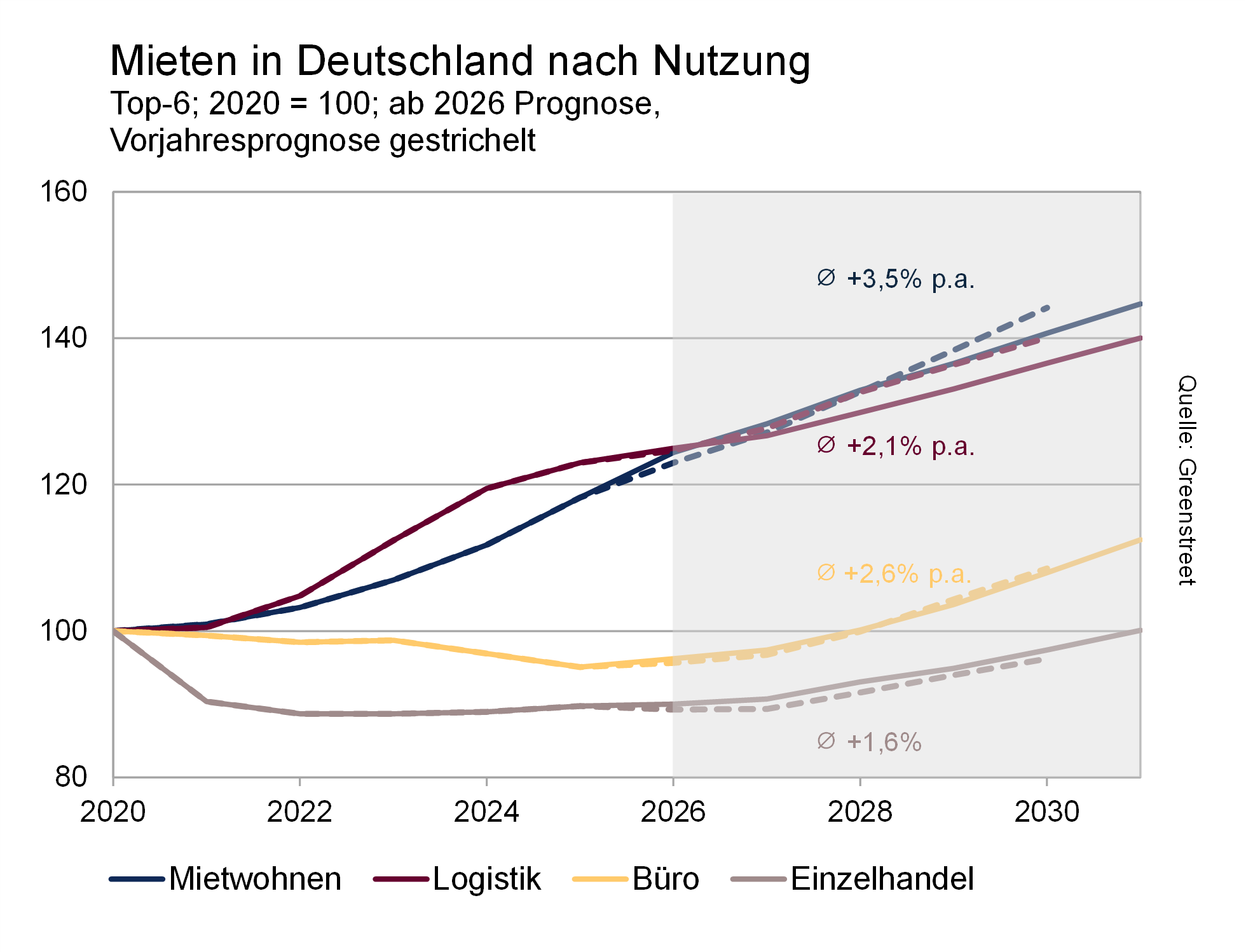 Mieten in Deutschland nach Nutzung Mieten in Deutschland nach Nutzung