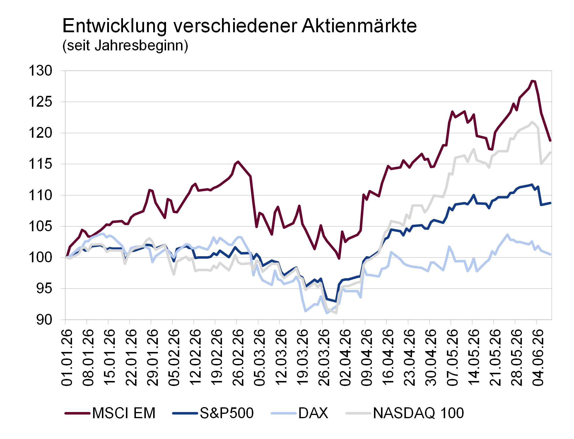 Entwicklung verschiedener Aktienmärkte Entwicklung verschiedener Aktienmärkte