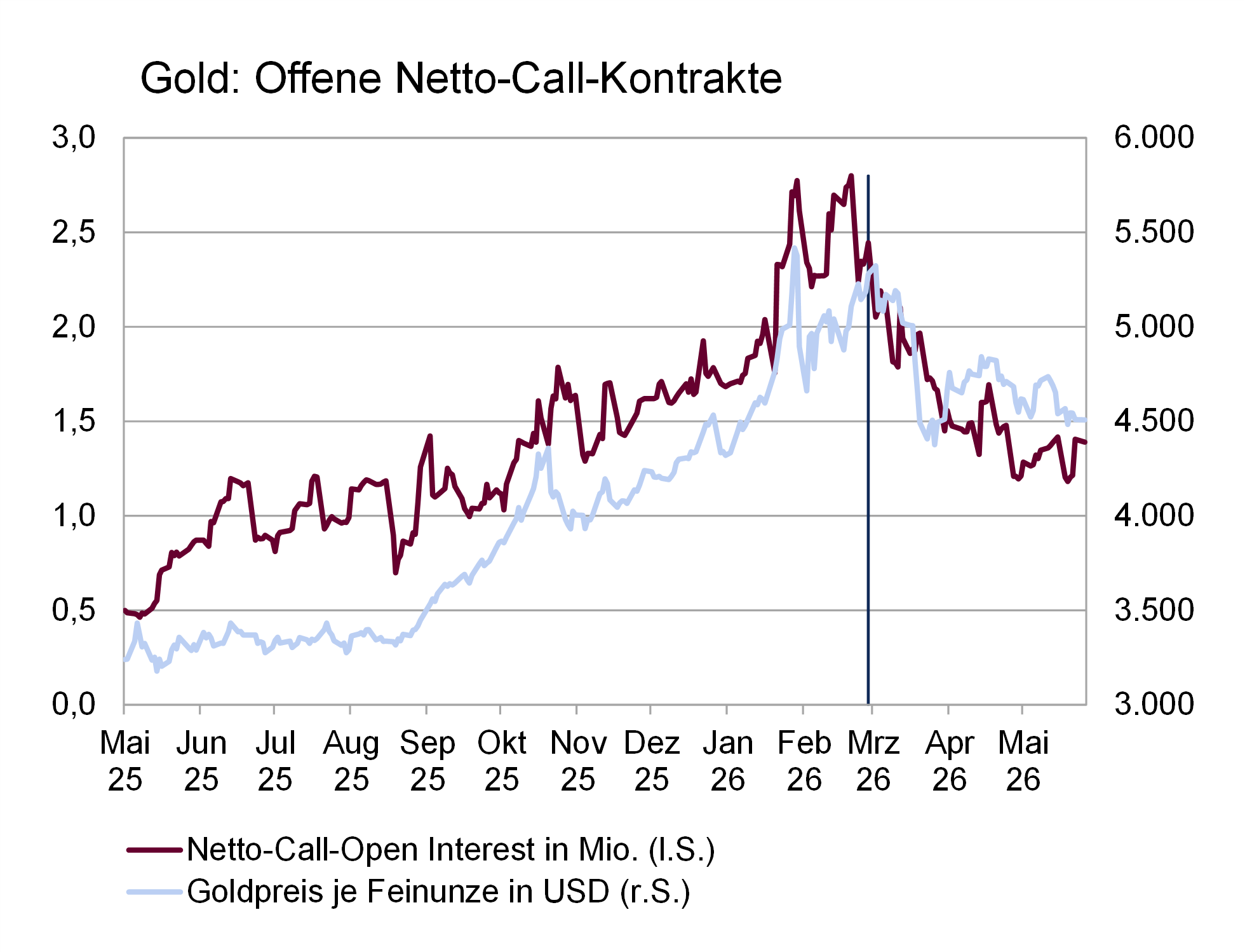 Gold : Offene Netto-Call-Kontrakte Gold : Offene Netto-Call-Kontrakte